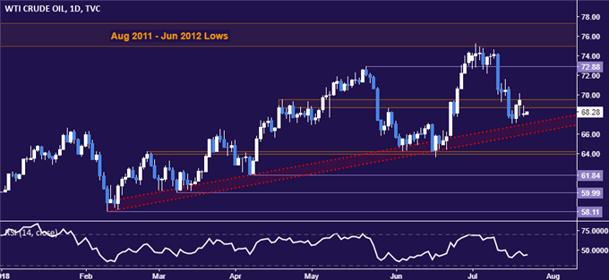 Gold-Crude-Oil-Prices-Diverge-as-Market-Mood-Sours-After-G20_body_Picture_2.png