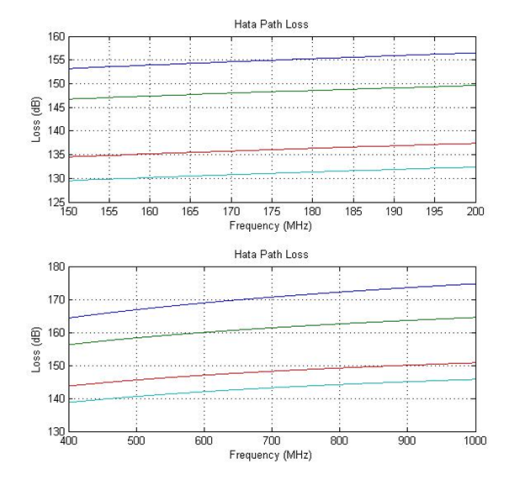 Gambar 4.4 Grafik Path Loss terhadap Frekuensi.png