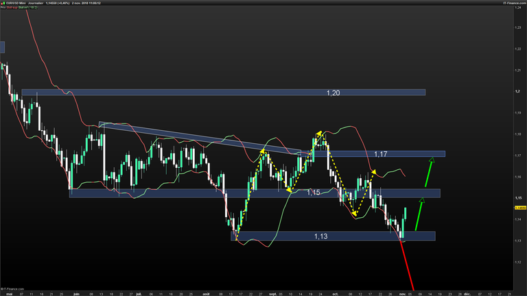 EURUSD-Journalier-2018_11_02-11h06.png