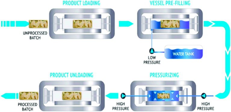 Diagram-of-high-pressure-processing-Source-Hiperbaric.png