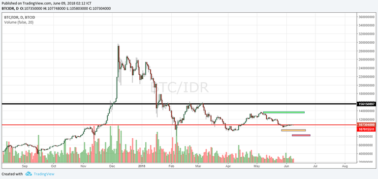 02 - bitcoin daily charts and levels.png