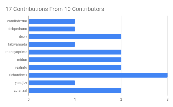 17 Contributions From 10 Contributors.png