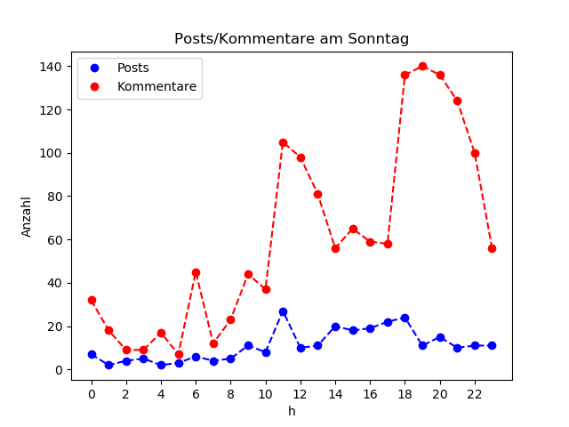 dia_Sonntag