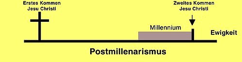 500px-Diagramm_Postmillenarismms.jpg