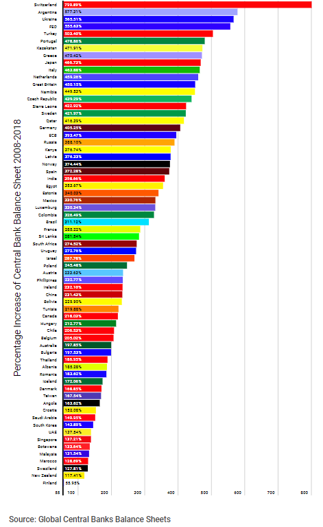 Global Central bank balance sheet increase 2008 to 2018.png