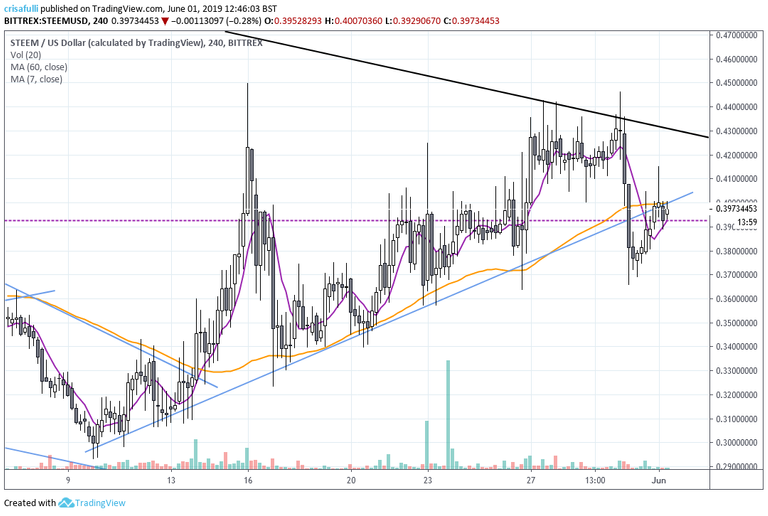 STEEM USD 4H 7-60 MA 01 june.png