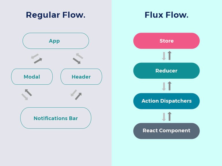 Image of Flux unidirectional data flow compared with multidirectional data flow.