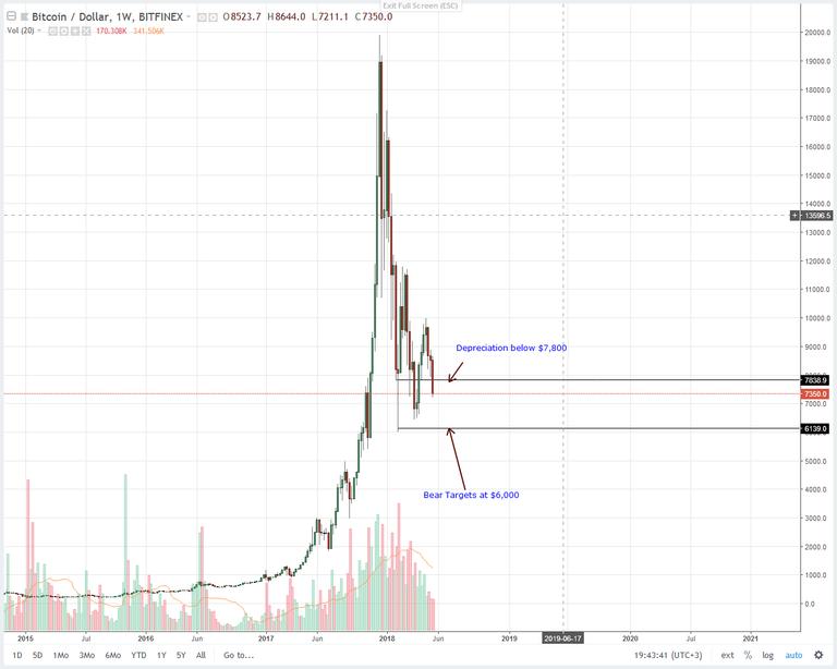 Bitcoin-Weekly-Chart-for-May-28.png