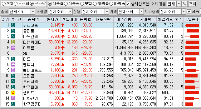 4월13일 전일대비 상승률 상위 TOP 100 상한가 포함 (코스닥).png