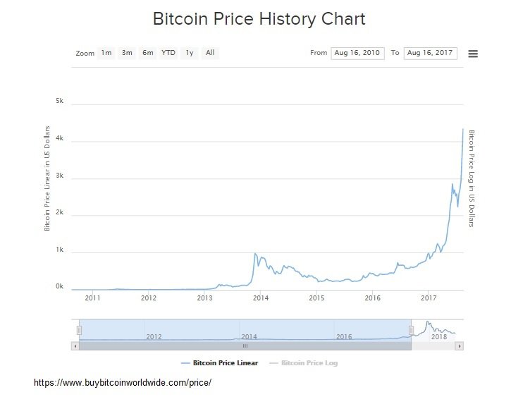 bitcoin price 2009 to 2017.jpg