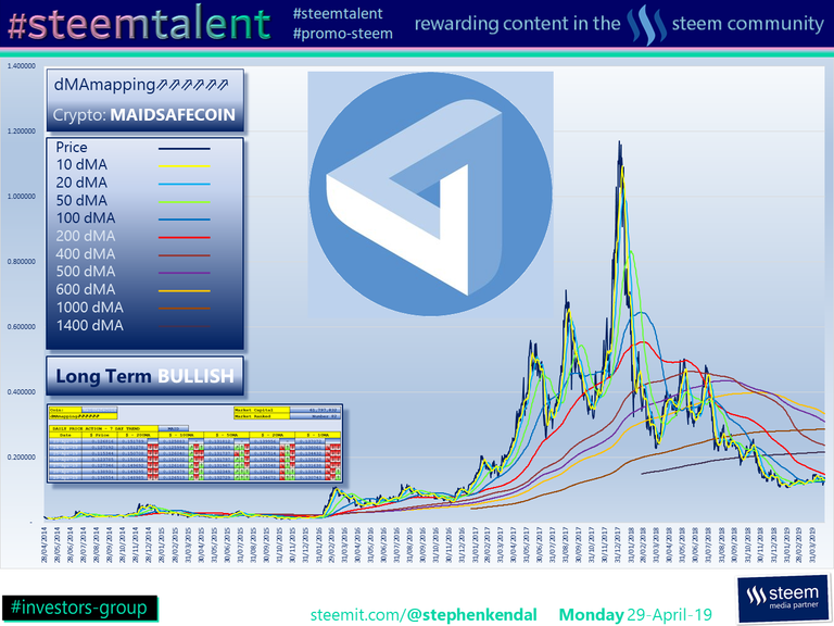 #Steemtalent Promo-Steem Investors-Group MaidSafeCoin