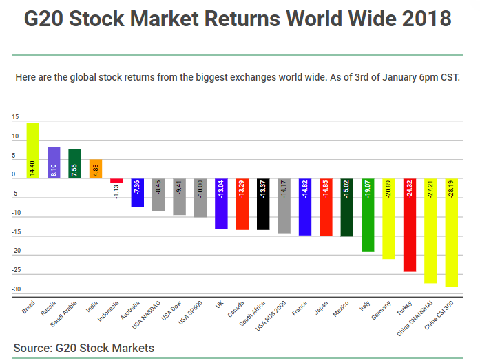 G20 Stock Market Returns 2018.png