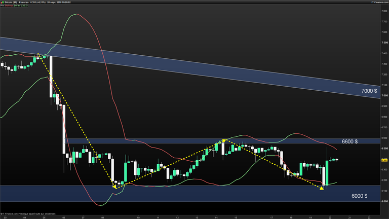 XBTUSD-4-heures-2018_09_20-10h20.png