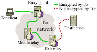 Tor anonymity network.png