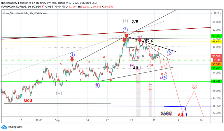 20201013 EURRUB Ending diagonal.png