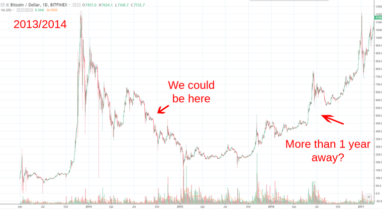 bitcoin 2013 2014 chart dip.png