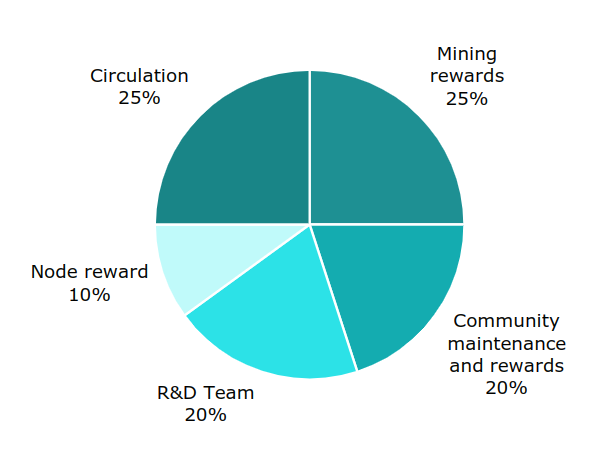 IONC_token_distributiom.png