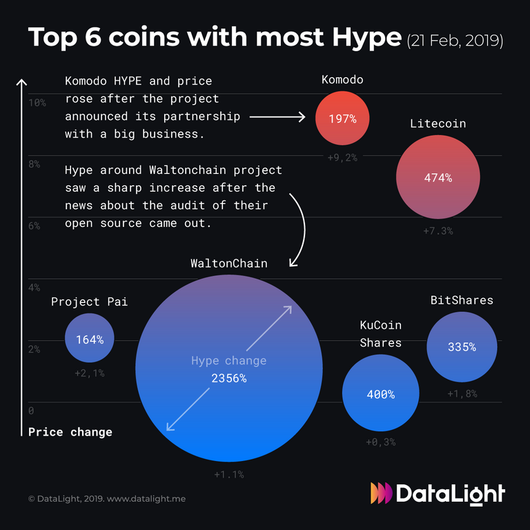 Top 6 coins with most Hype.png