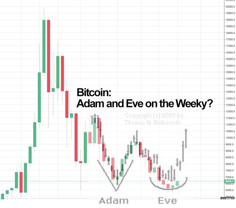 bitcoin-2018-adam-and-eve-double-bottom-2.jpg