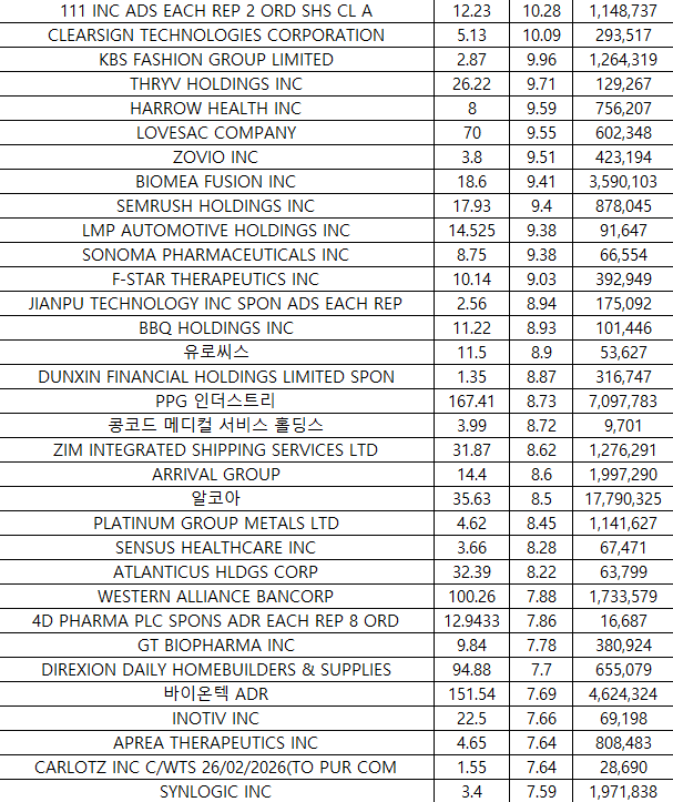 4월16일 미국주식 상승률 TOP 300-2.png