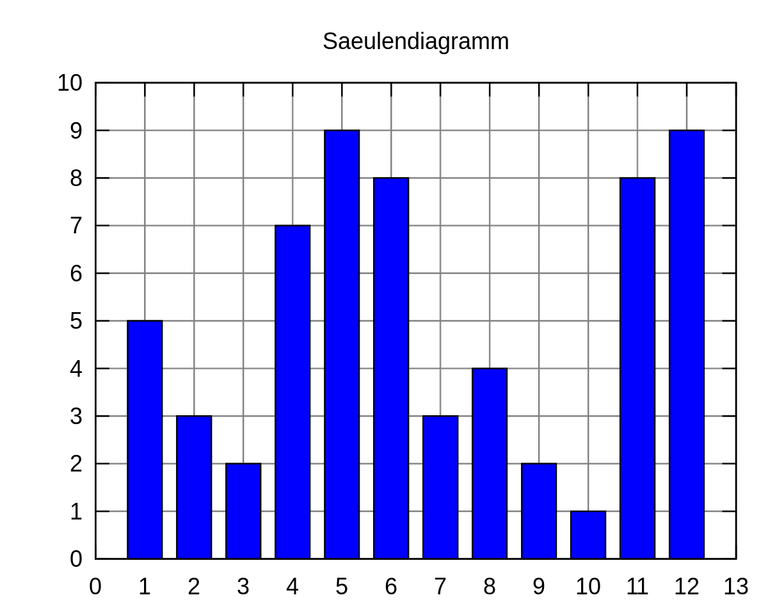 Säulendiagramm.png