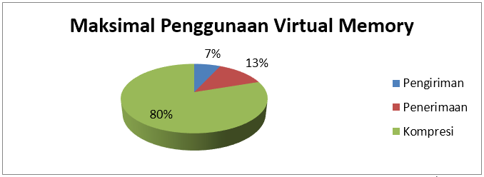 Perbandingan penggunaan maksimal virtual memory