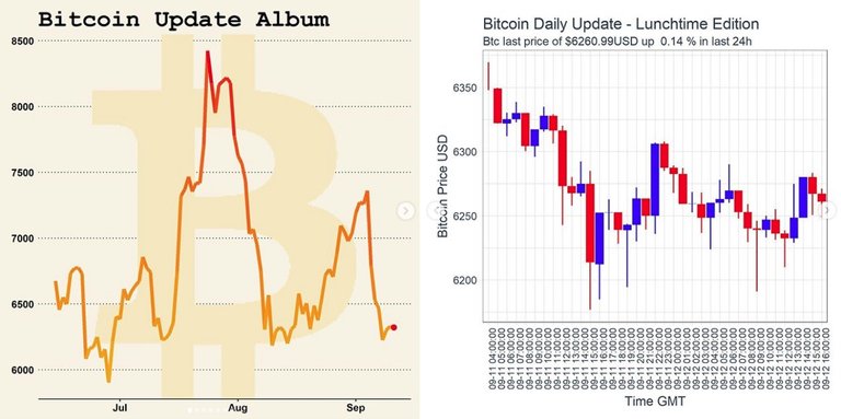 Daily Nvest Charts on Instagram!