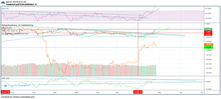 Bitcoin dominance with bitcoin price.png