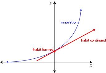 Habits and Evolution.jpg