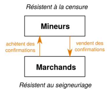 Modèle de sécurité de Bitcoin