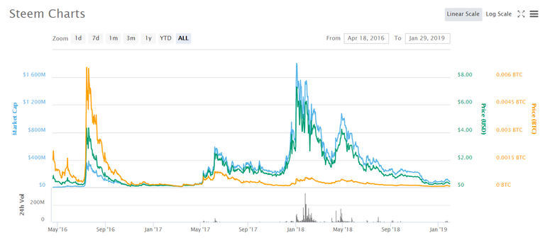 2019-01-29 16_15_04-Steem (STEEM) price, charts, market cap, and other metrics _ CoinMarketCap.png