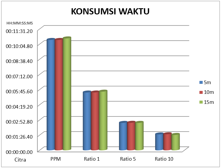 Konsumsi waktu keseluruhan