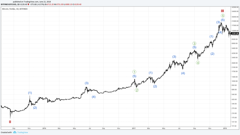 2018.06.25 Chart 3 Cycle wave 3.png