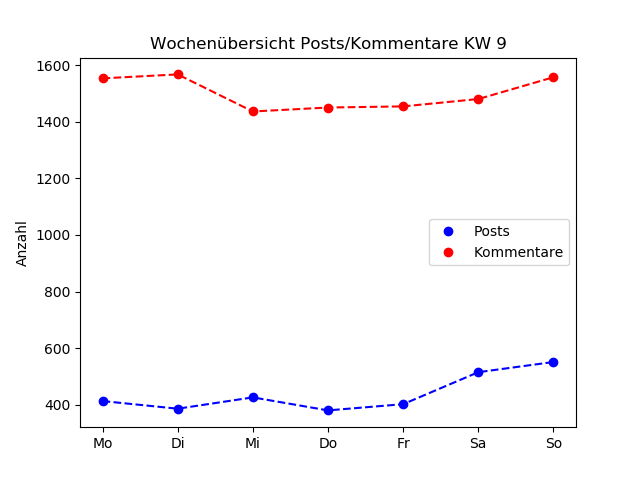 dia_comments_zeiten