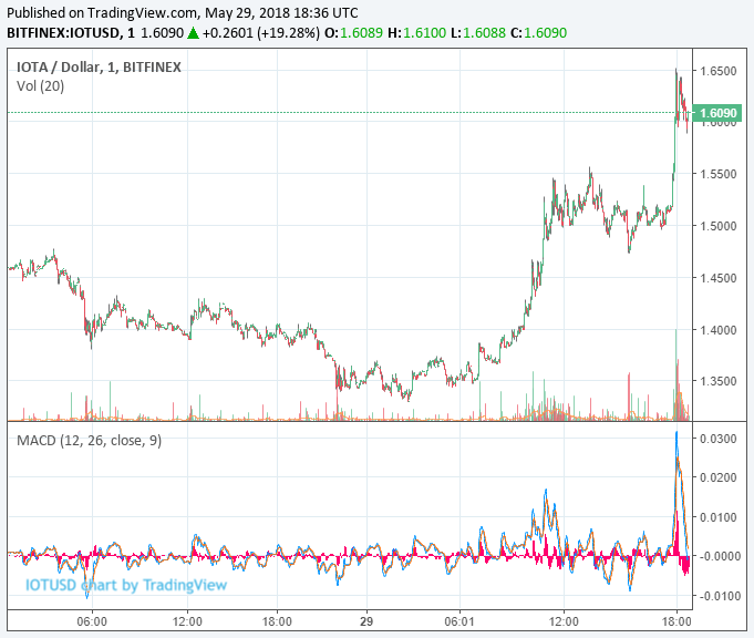 iota-price-may29.png