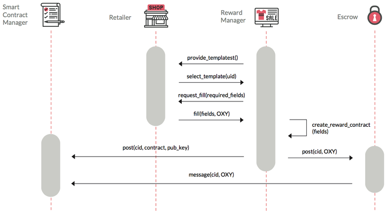 URP smart contract