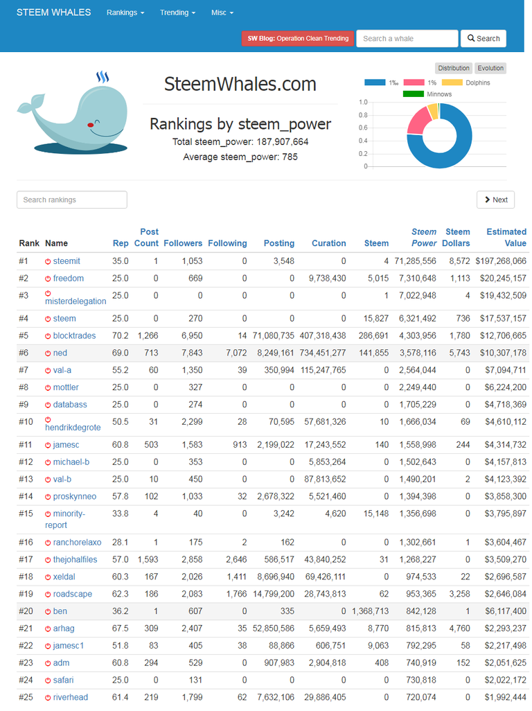 FireShot Capture 51 - SteemWhales.com - Rankings and statistics for STEE_ - https___steemwhales.com_.png