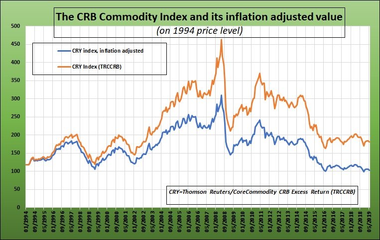 investing commodity a dirt cheap CHART.jpg