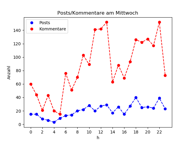 dia_Mittwoch