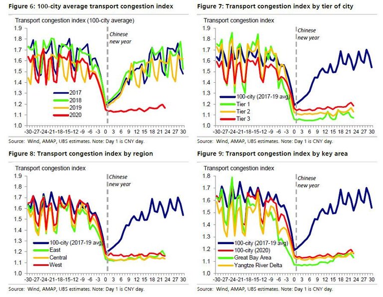 transport congestion index UBS.jpg