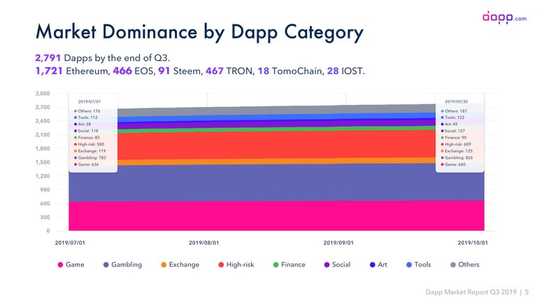 05_Q3 Market Dominance by Dapp Category.jpg