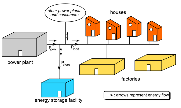 800px-Grid_energy_storage.png