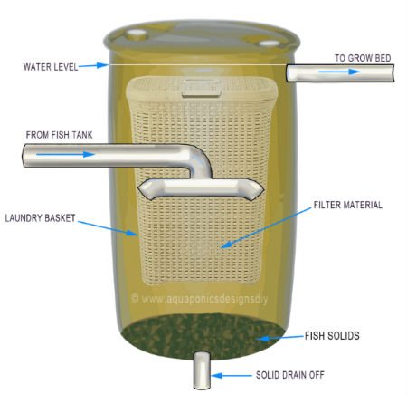 Aquaponics-Swirl-filter-design.jpg