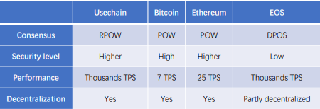 usechain vs others.png