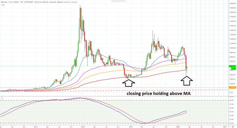 Bitcoin march 19, 2020 - holding support the red line 270 day moving average.JPG