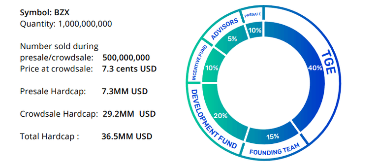 bZx-Token-Distribution.png