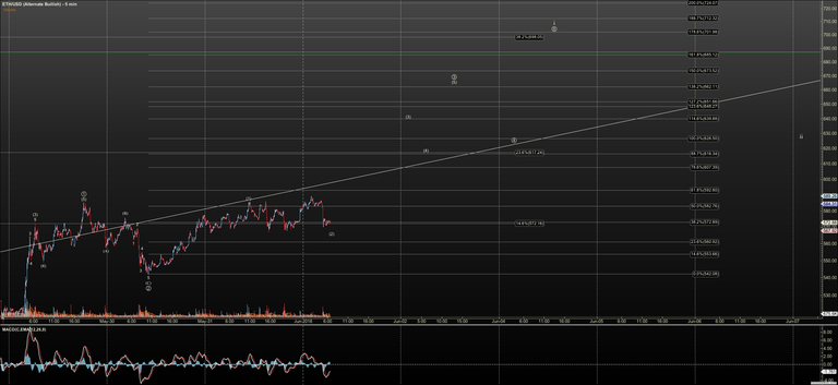 ETHUSD - Alternate Bullish - Jun-01 0642 AM (5 min).png