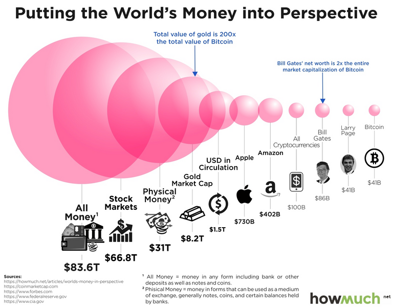 World's money in perspective