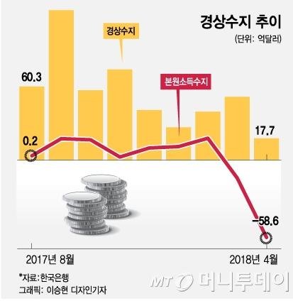 경상수지 적자 그래프.jpg