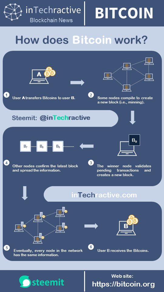 2.7 Cómo funciona Bitcoin.png